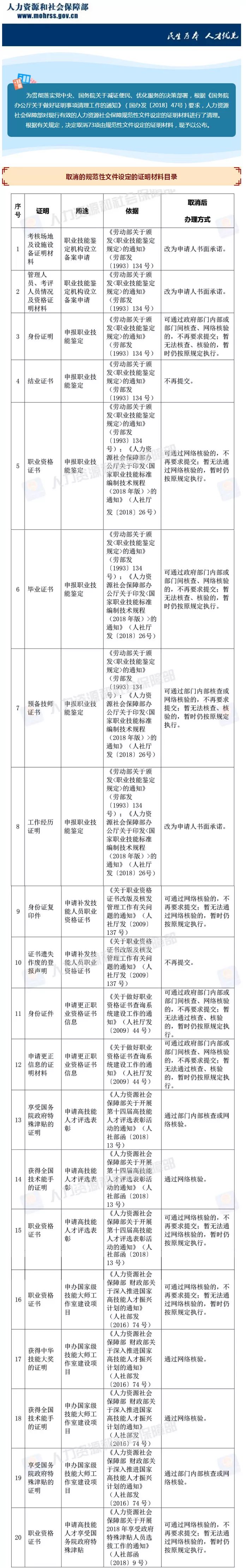 通知！建造师、造价师等资格考试，资审不用再提供这两项证明_2