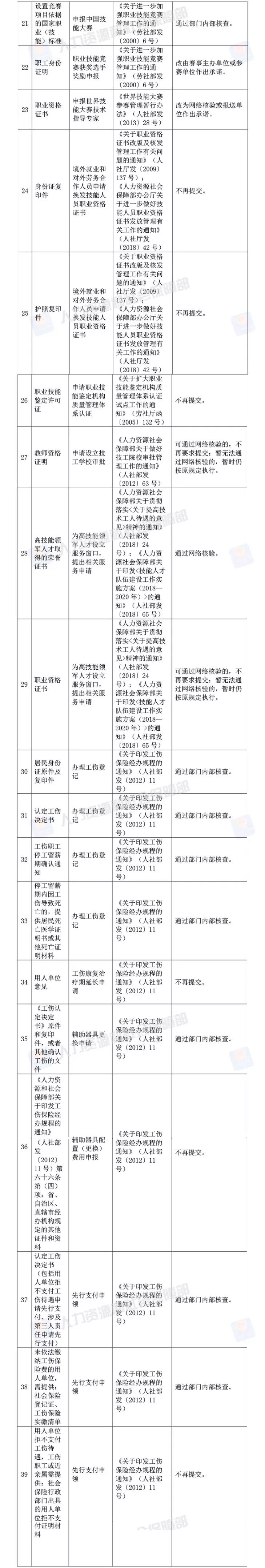 通知！建造师、造价师等资格考试，资审不用再提供这两项证明_3