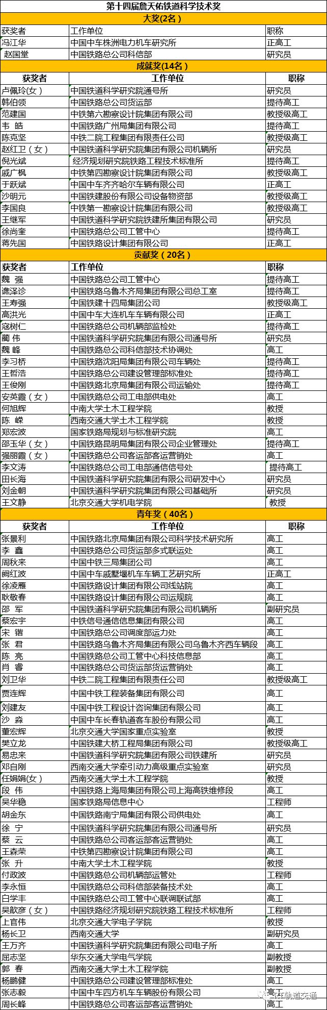 第十四届詹天佑铁道科学技术奖获奖者名单揭晓_1