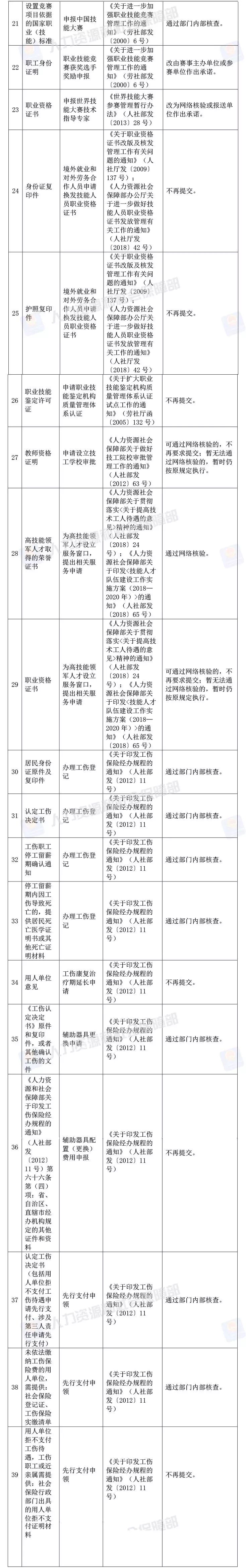 人社部：建造师、造价师等考试，资格审查不再提供学历、工作证明_4