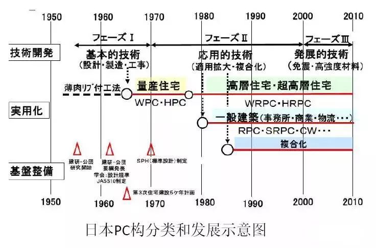 日本、欧洲、中国装配式建筑技术有何差别，终于一次弄懂了！_15
