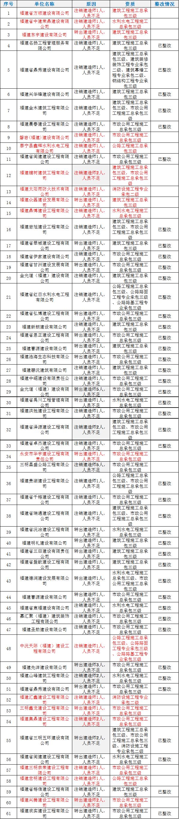 61家建企建造师人员不足，已被责令整改，逾期撤销资质！_3
