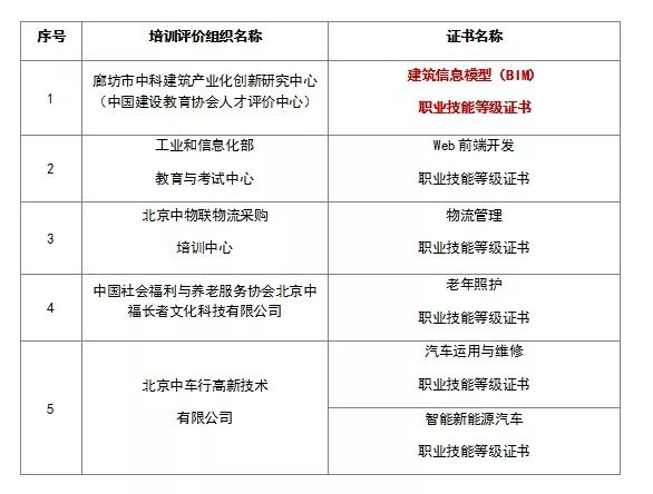 “1+X”证书制度已确定，BIM含金量再次提升！_3