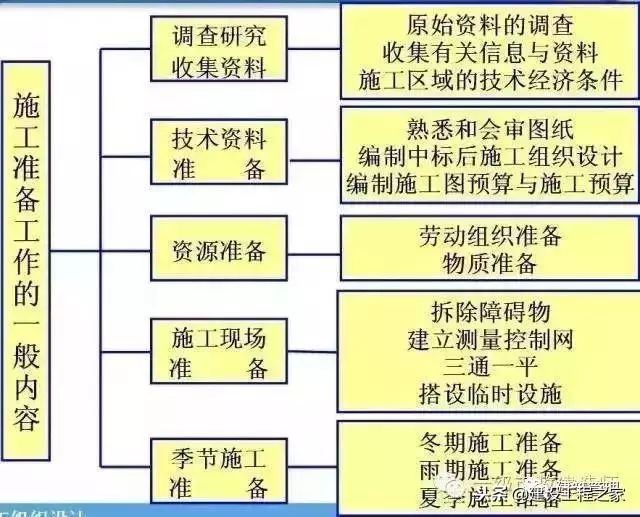 新项目开工前的准备工作，非常详细！_1
