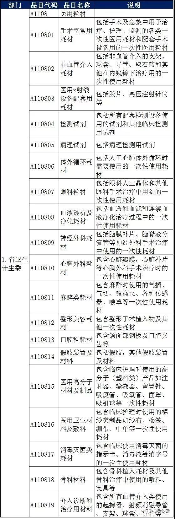 400万以下不用公开招标！29省集采标准最新公布_4
