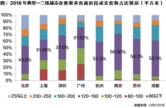 一二线城市改善置业，重区位还是重面积?_1