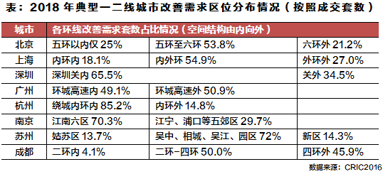 一二线城市改善置业，重区位还是重面积?_2
