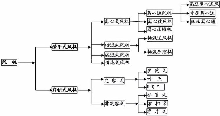 风机必备常识，风机常用计算公式！_1