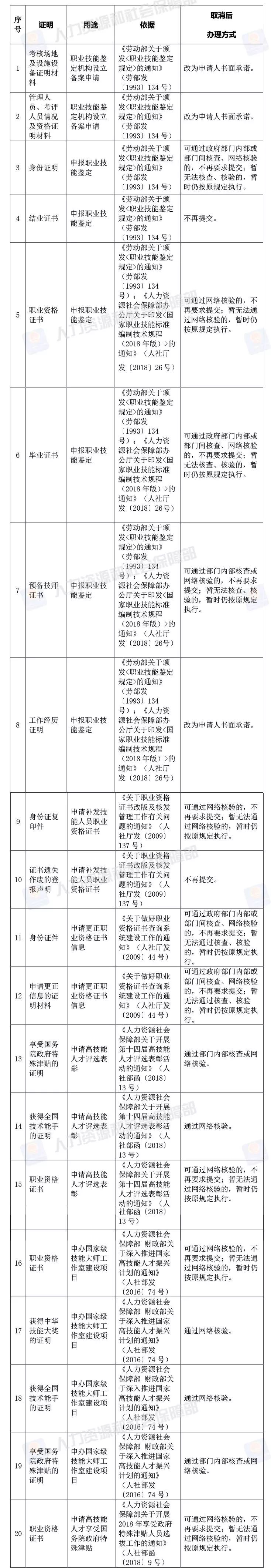 人社部放大招｜建造师、造价师资格考试，资审不再提供学历等证明_3
