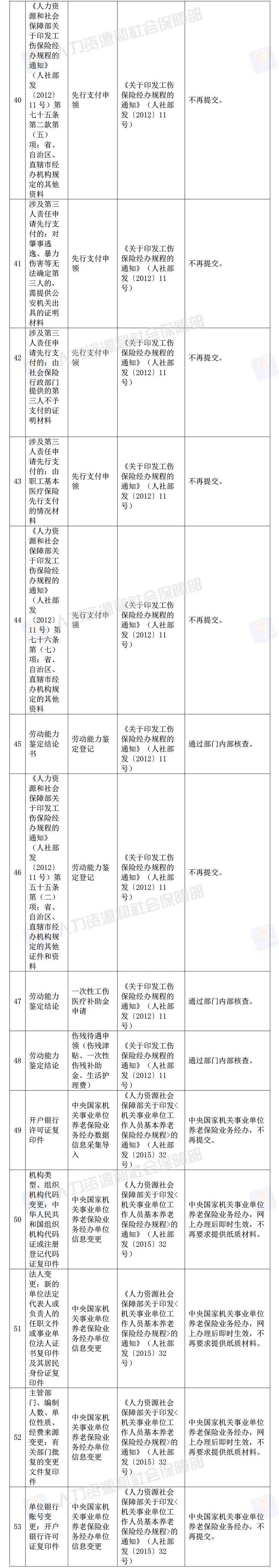人社部放大招｜建造师、造价师资格考试，资审不再提供学历等证明_5