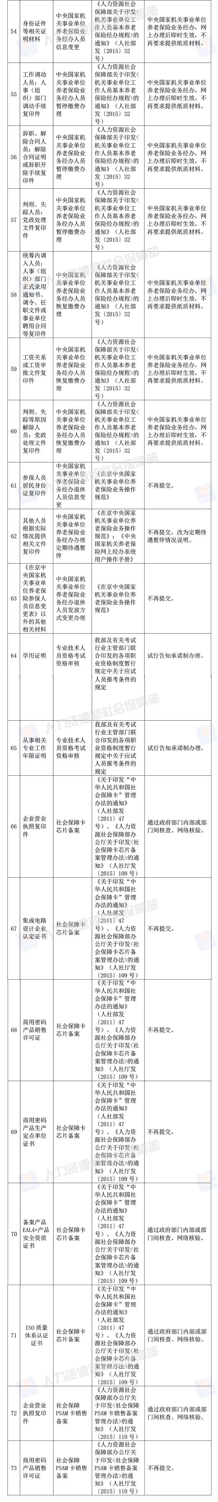 人社部放大招｜建造师、造价师资格考试，资审不再提供学历等证明_6