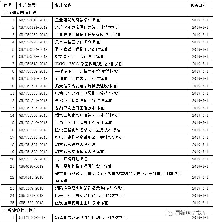 2019年3月开始实施的工程建设标准_1