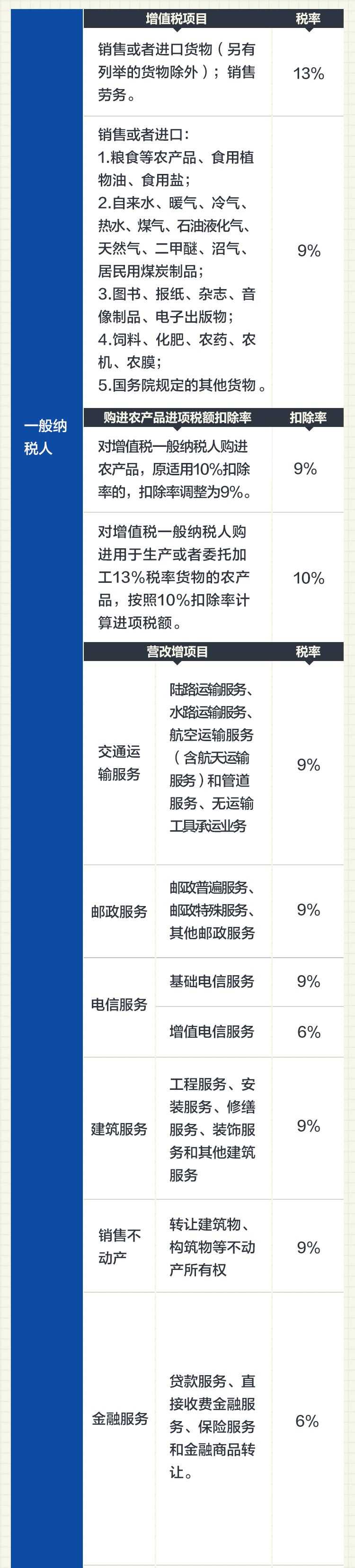 2019最新增值税税率表！4月1日起，这些价格统统下调！_2