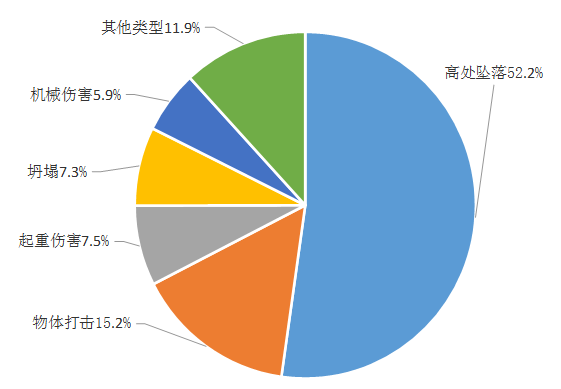 住建部丨死亡840人，高处坠落是事故第一杀手，占52.2%！_3