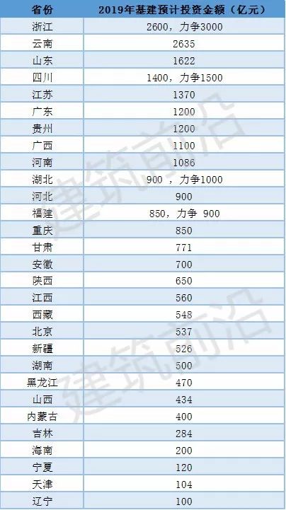 2019年各省交通建设投资规模出炉（附清单）_1
