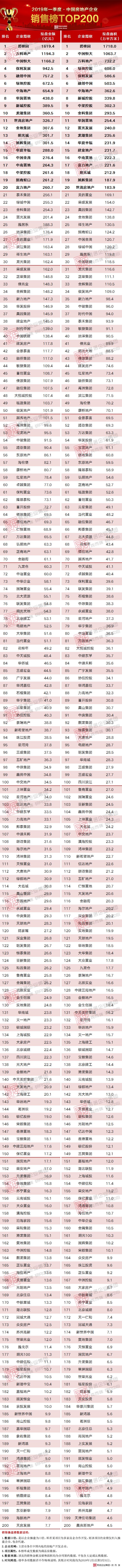 2019年一季度中国房地产企业销售TOP200排行榜_1