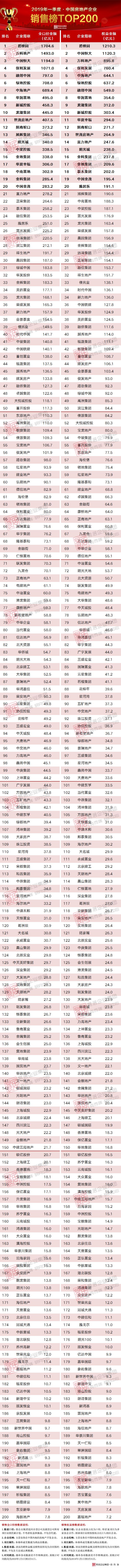 2019年一季度中国房地产企业销售TOP200排行榜_2