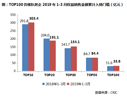 2019年一季度中国房地产企业销售TOP200排行榜_3
