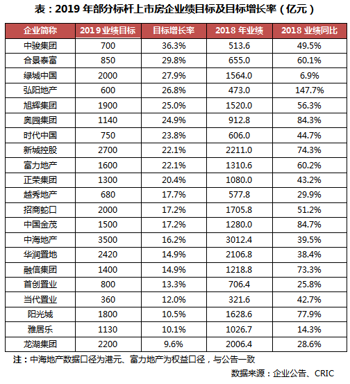 2019年一季度中国房地产企业销售TOP200排行榜_5