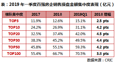 2019年一季度中国房地产企业销售TOP200排行榜_4