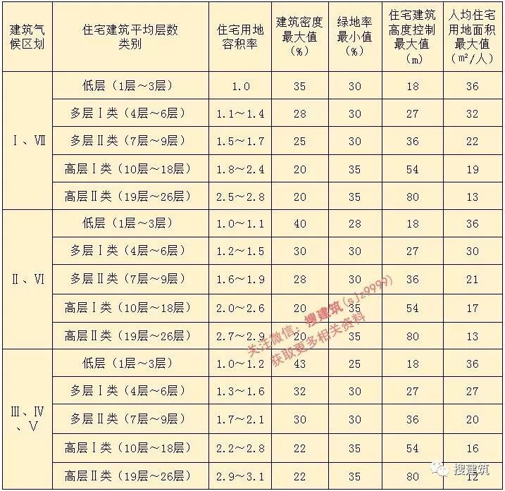 新《规划标准》的重大变化！！限高80米、终结“高低配”！_1