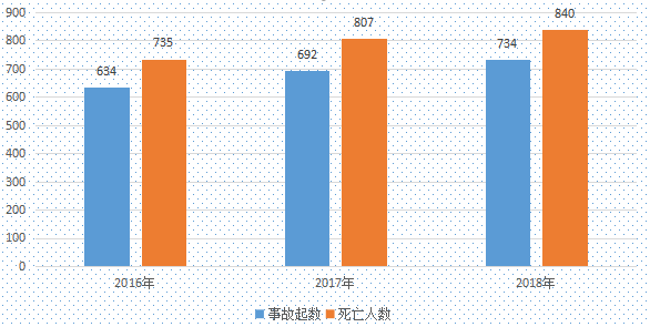 住建部：2016--2018年，工地事故、伤亡人数持续攀升！_1