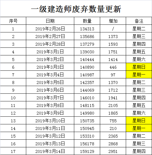 全国注销证书人数大幅增加！严查挂证之下，剩者为王！_1
