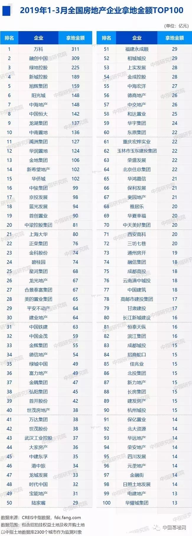 [资讯]您的甲方拿到多少？2019年1季度房企“拿地排行榜”_1