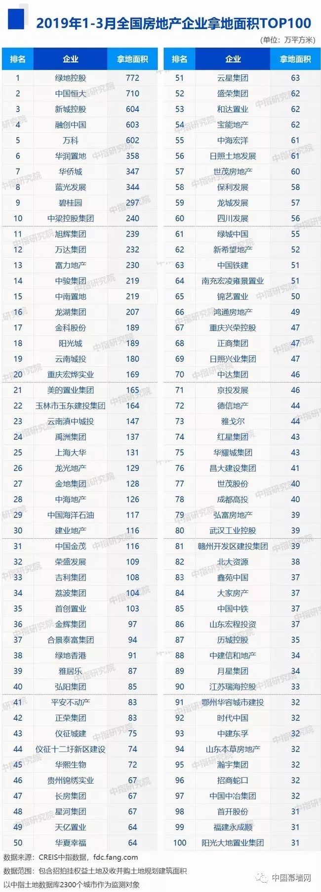 [资讯]您的甲方拿到多少？2019年1季度房企“拿地排行榜”_2