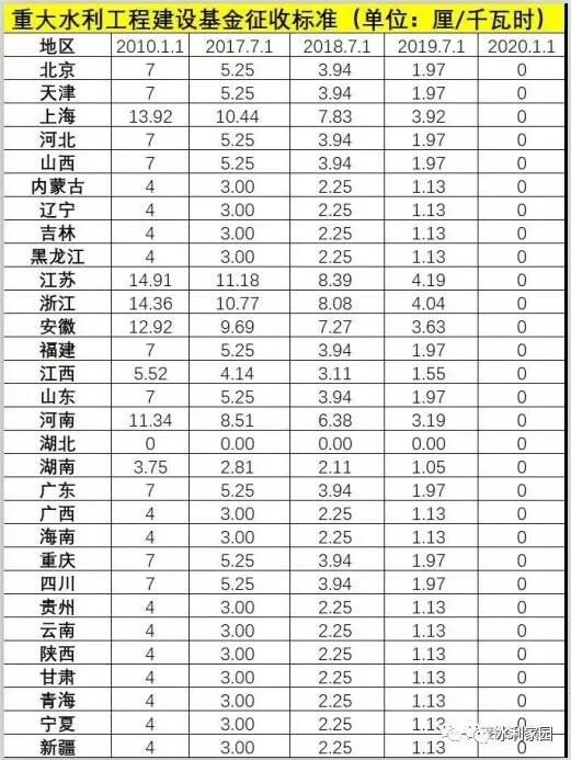 国务院：重大水利工程建设基金再降50%！_1