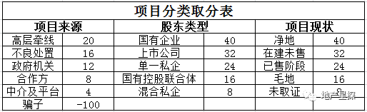 地产收并购，如何高效选定项目？_2