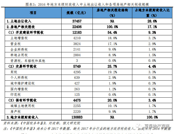 房地产税有可能替代土地出让收入吗？_3