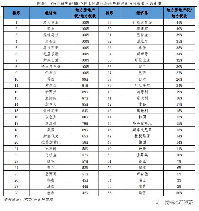 房地产税有可能替代土地出让收入吗？_1
