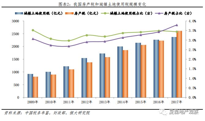 房地产税有可能替代土地出让收入吗？_2