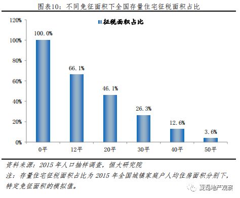 房地产税有可能替代土地出让收入吗？_10