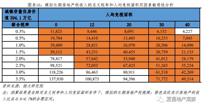 房地产税有可能替代土地出让收入吗？_15