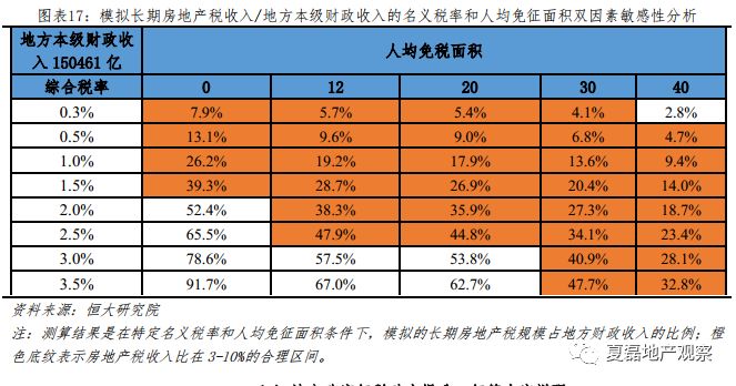 房地产税有可能替代土地出让收入吗？_16