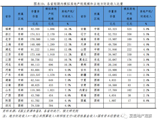 房地产税有可能替代土地出让收入吗？_18
