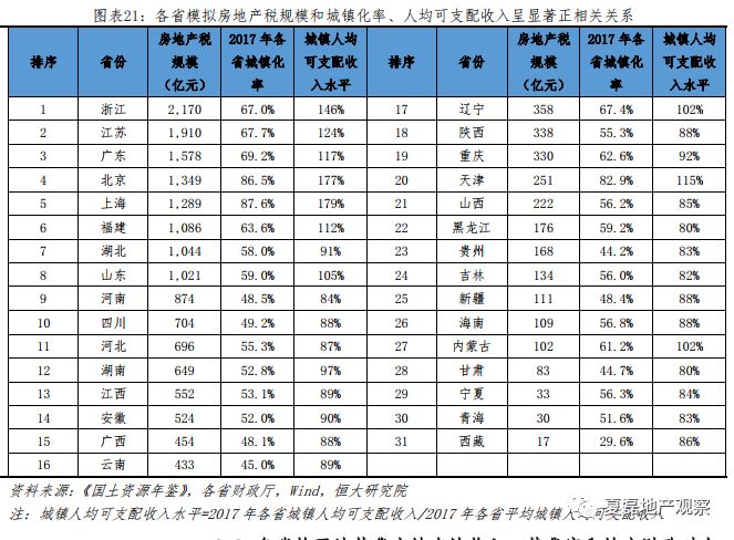 房地产税有可能替代土地出让收入吗？_20