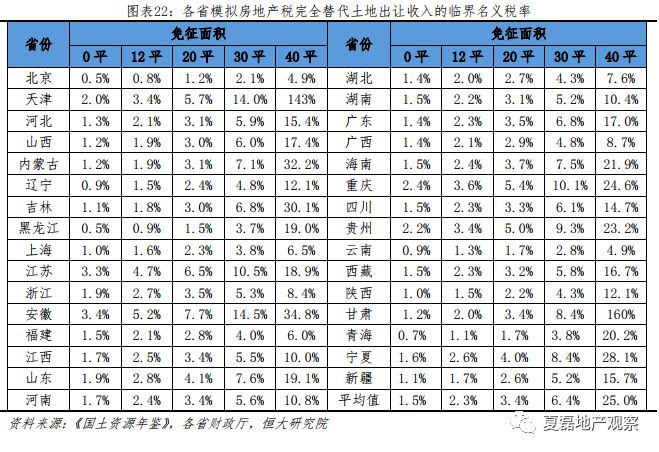 房地产税有可能替代土地出让收入吗？_21