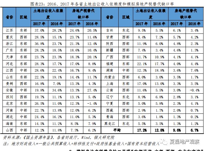 房地产税有可能替代土地出让收入吗？_22