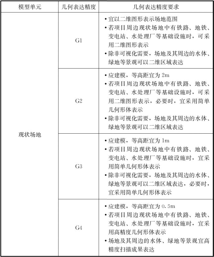 BIM国标标准之《建筑工程设计信息模型制图标准》！_3