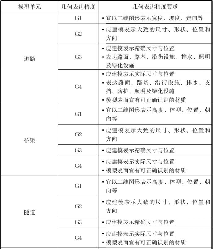 BIM国标标准之《建筑工程设计信息模型制图标准》！_6