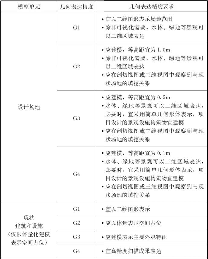 BIM国标标准之《建筑工程设计信息模型制图标准》！_4