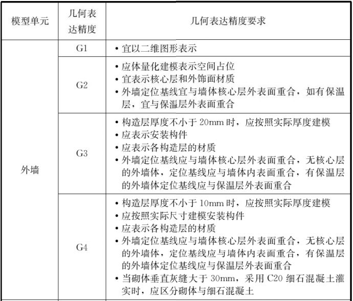 BIM国标标准之《建筑工程设计信息模型制图标准》！_8