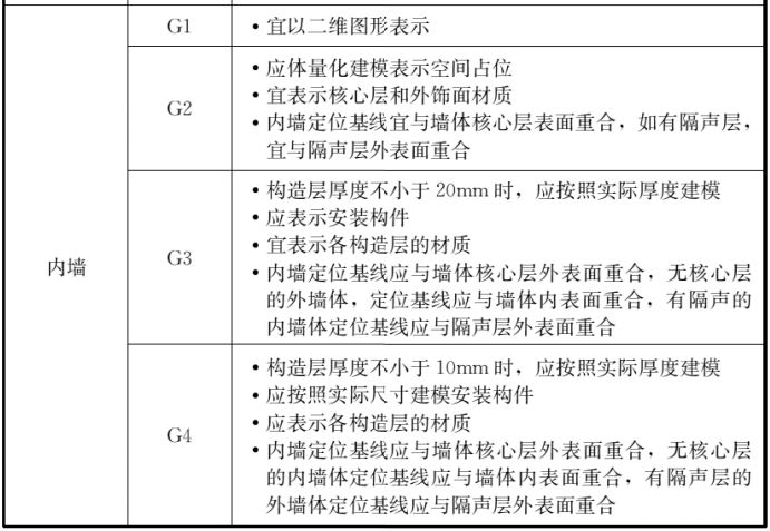 BIM国标标准之《建筑工程设计信息模型制图标准》！_9