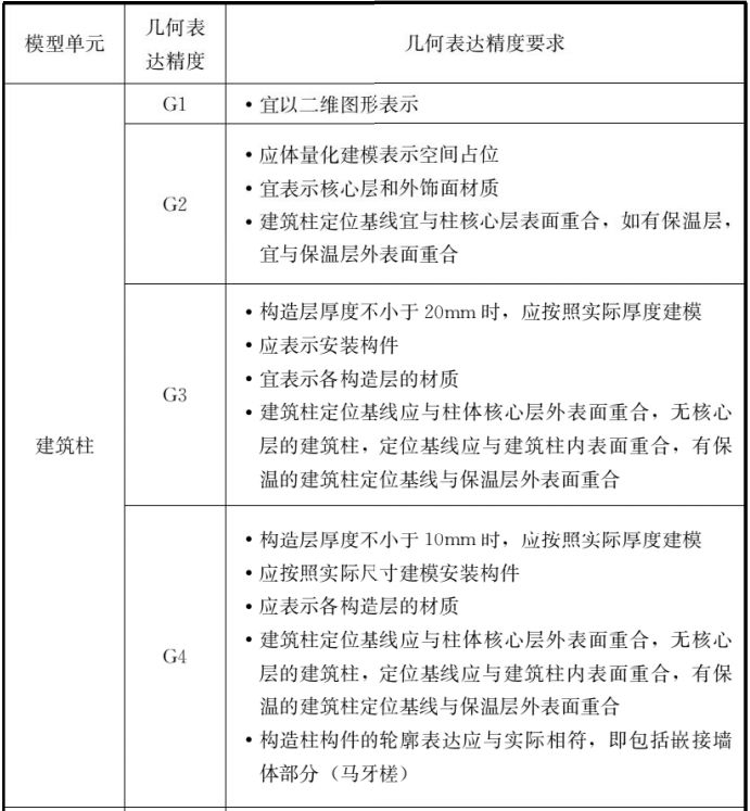 BIM国标标准之《建筑工程设计信息模型制图标准》！_10