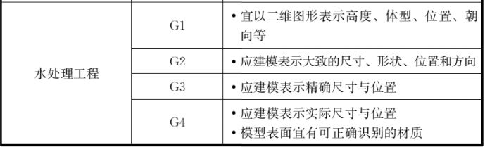 BIM国标标准之《建筑工程设计信息模型制图标准》！_7