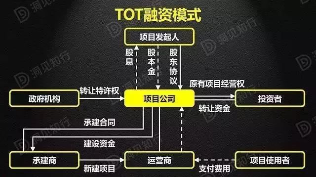 最新版PPP/BOT/BT/TOT/TBT深度解读，不容错过_4