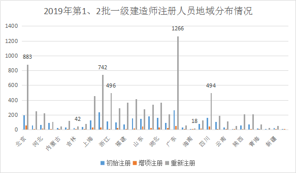 2019年第1、2批一级建造师注册人员地域分布情况